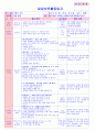 만5세 평가인증 통과한 10월 