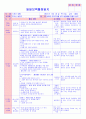만5세 평가인증 통과한 1월 