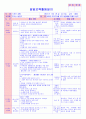 만5세 평가인증 통과한 1월 