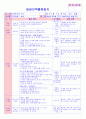 만5세 평가인증 통과한 2월 