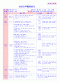 만5세 평가인증 통과한 2월 
