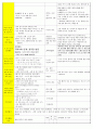 법인 어린이집 평가인증 통과한 만3세 5월 동. 식물과 자연/나와가족 보육일지 5페이지