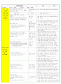 법인 어린이집 평가인증 통과한 만3세 5월 동. 식물과 자연/나와가족 보육일지 11페이지