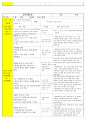 법인 어린이집 평가인증 통과한 만3세 5월 동. 식물과 자연/나와가족 보육일지 37페이지