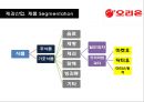 제과산업의 메가트렌드와 오리온의 경영전략 분석 22페이지