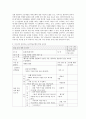 (다중지능교수학습모델) 영유아 교수학습 모델 중 한 가지를 선택해 일일 교육안 작성하기 2페이지