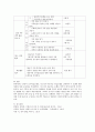 (다중지능교수학습모델) 영유아 교수학습 모델 중 한 가지를 선택해 일일 교육안 작성하기 3페이지