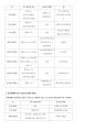 1.박테리아의 동정(Gram stain)7.담수조류의 관찰13.원생동물 및 곰팡이의 관찰 9페이지