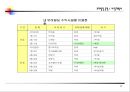 사업계획서(상가건물 매입운영 사업성 검토) 9페이지