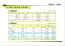 사업계획서(상가건물 매입운영 사업성 검토) 19페이지