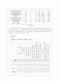 대학생의 진로 선택 확신 분석 [연구목적, 연구필요성, 진로결정이론과 전공 선택, 선행연구 고찰, 개념적 정의, 연구문제, 연구 대상, 조사 기간, 조사 절차, 측정도구, 분석방법, 기술통계, 빈도분석, 교차분석,  8페이지