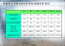 IMF시대부터 현재까지 한국경제정책 비교분석 [김대중 정부의 경제 정책(1997~2001), 노무현 정부의 경제 정책(2002~2007), 이명박 정부의 경제 정책(2008~현재), 정책의 문제점들] 10페이지