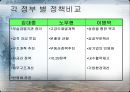 IMF시대부터 현재까지 한국경제정책 비교분석 [김대중 정부의 경제 정책(1997~2001), 노무현 정부의 경제 정책(2002~2007), 이명박 정부의 경제 정책(2008~현재), 정책의 문제점들] 33페이지