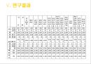 대학생의 진로 선택 확신 분석 [연구목적, 연구필요성, 이론적 배경, 진로결정이론과 전공 선택, 선행연구 고찰, 개념적 정의, 연구문제] 13페이지