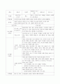 환상문학의 개념과 특징을 정리한 후 환상문학 그림책 하나를 선정하여 언어교육이 포함된 수업계획안을 구성해 보시오. 4페이지
