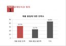 SPA브랜드 소비자 먼족도,유니클로 SPA 브랜드,브랜드마케팅,서비스마케팅,글로벌경영,사례분석,swot,stp,4p 7페이지