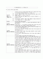 뇌졸중 / 뇌경색 컨퍼런스 간호진단과 간호과정 3가지 모음 자료 3페이지