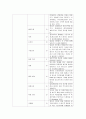대장암 case study [ 대장암 컨퍼런스 - 문헌고찰 진단 약물 간호과정까지 완벽 자료 !! ] 5페이지