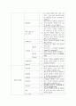 대장암 case study [ 대장암 컨퍼런스 - 문헌고찰 진단 약물 간호과정까지 완벽 자료 !! ] 8페이지