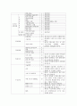 대장암 case study [ 대장암 컨퍼런스 - 문헌고찰 진단 약물 간호과정까지 완벽 자료 !! ] 9페이지