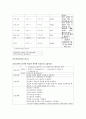 폐암(lung cancer) case study자료 [ 진단 검사 약물 등 그리고 간호진단 3가지!! ] 7페이지