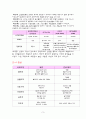 만성 신부전 case study (chronic renal failure) - 성인간호학 대학병원 실습 컨퍼런스 3페이지