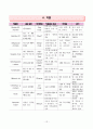 자궁경관무력증 IIOC, 유산(abortion) 케이스스터디 13페이지