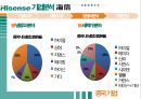 중국 하이센스 기업분석 PPT 28페이지