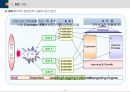 BSC(균형성과관리)의 모든 것 (발표자료, 리포트 활용 가능) 18페이지