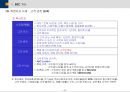 BSC(균형성과관리)의 모든 것 (발표자료, 리포트 활용 가능) 23페이지