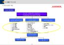 BSC(균형성과관리)의 모든 것 (발표자료, 리포트 활용 가능) 53페이지