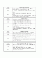 성인간호학 실습 : 정형외과, 척추전방전위증, OS, spondylolisthesis 14페이지