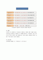 Hofstede는 여러나라를 상대로 문화적 차이를 4가지 범주로 구분하였는데 그것이 무엇인지 쓰고 설명 4페이지