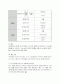 조직 내 경력개발 사례를 설명. 단, 여기서 경력개발의 목적, 배경, 내용, 효과, 개인 의견 등을 명확히 제시 3페이지