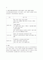 시장의 매력도를 분석하는 절차 및 시장 매력도를 평가하는 기준인 외형적, 구조적, 환경적 요인들에 대해 설명 3페이지