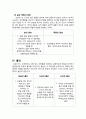★ 인간행동과 사회환경 - 정신분석이론 10페이지