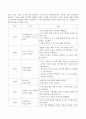 청소년 집단 상담의 과정을 설명하시오(학교폭력에 노출된 내담자 중심). 3페이지