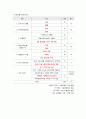 지역사회 CASE, 사례보고서, 치매 간호진단, 간호사정, 무력감, 낙상위험성 진단 3페이지