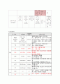 여성간호학 실습 c/sec 간호과정 9페이지