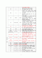 여성간호학 실습 c/sec 간호과정 10페이지