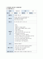 [보육학개론] 영아들에게 실천 가능한 요리활동계획안(요리 활동 프로그램의 통합 교육적 의의와 영아기들의 특징에 대한 이해 포함) 3페이지