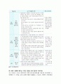 [다문화사회복지] 다문화교육의 내용 및 실제 - 다문화교육의 내용 선정 시 고려할 사항, 수업 진행과정 전략, 다문화교육 프로그램 모형과 사례 소개 7페이지