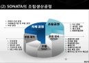 현대자동차 기업분석과 생산,물류전략 사례분석및 현대자동차 마케팅전략분석과 성공사례연구 PPT (발표대본포함) 13페이지