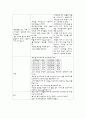 아동 급성모세기관지염(Acute bronchiolitis) 케이스스터디 12페이지