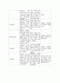 아동간호학 급성위장염 케이스 [AGE CASE STUDY] 7페이지