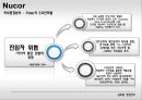 Nucor의 외부분석과 전략선택 14페이지