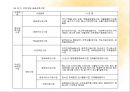 노동시장 정책 (직업훈련 프로그램) 36페이지