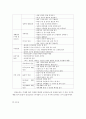 [아동건강교육A형]2세를 위한 안전교육을 계획! ++표준보육과정내용 포함, 환경구성, 활동계획안 포함++ 6페이지
