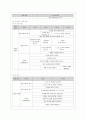 [아동건강교육 B형] 1. 3~5세 누리과정에서의 건강교육부분과 표준보육과정에서의 건강교육과정을 각각 설명하고 공통점과 차이점을 비교. 2. 2013년 이후 영유아건강관련 기 9페이지
