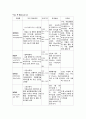 제왕절개 산모간호진단6개 A+ (진단 하나당 3카테고리로 나눠씀. 교수님께칭찬받음) 후회 없으실 거에요~ 10페이지